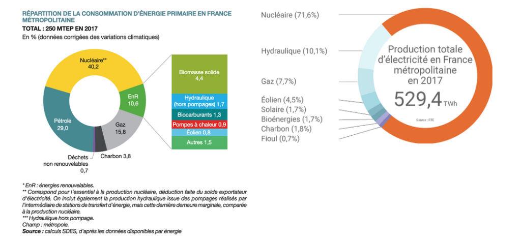 repartition energie