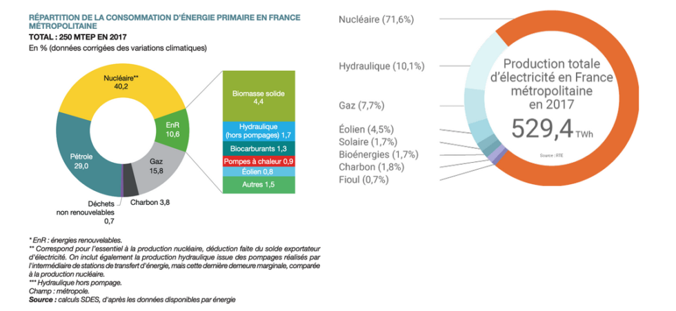Quels sont les enjeux de la transition énergétique ? | Je donne du sens