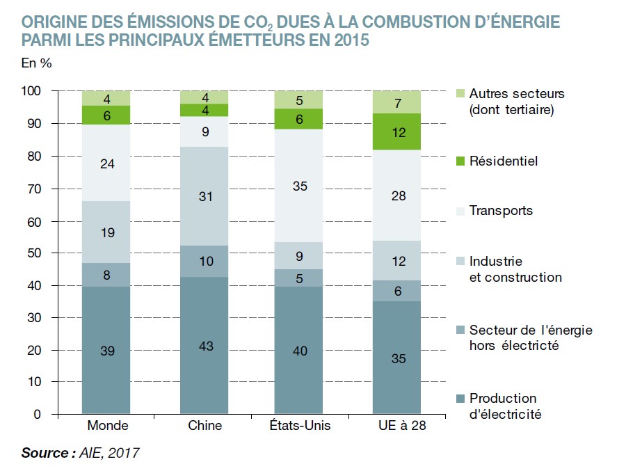 origines emissions co2