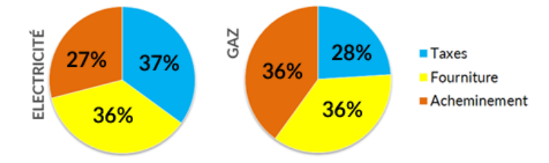 Répartition des coûts sur la facture au tarif réglementé pour un particulier