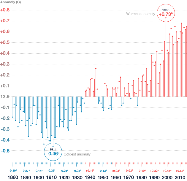 hausse des temperatures