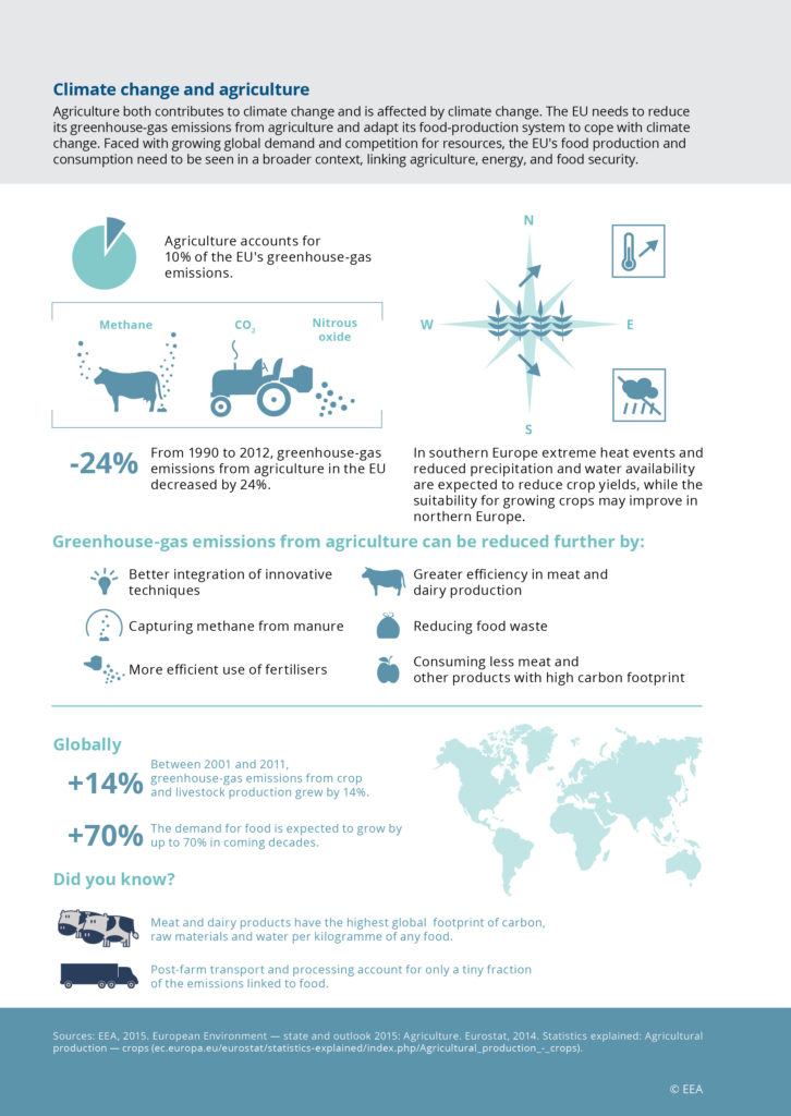 infographie agriculture et climat