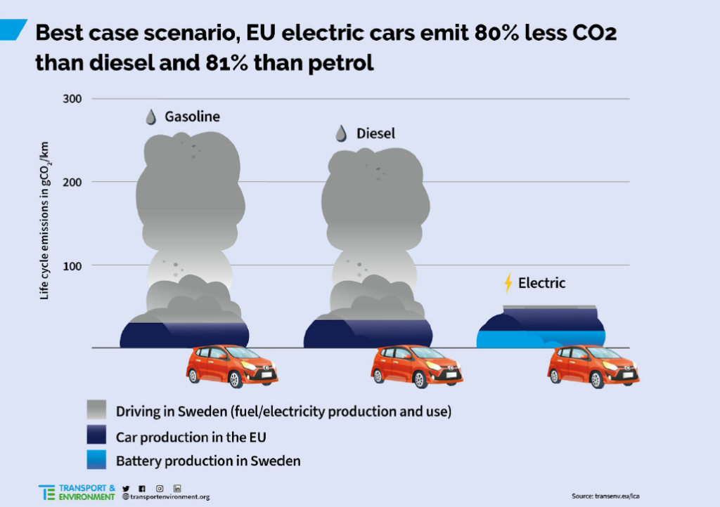 bilan carbone electrique vs diesel