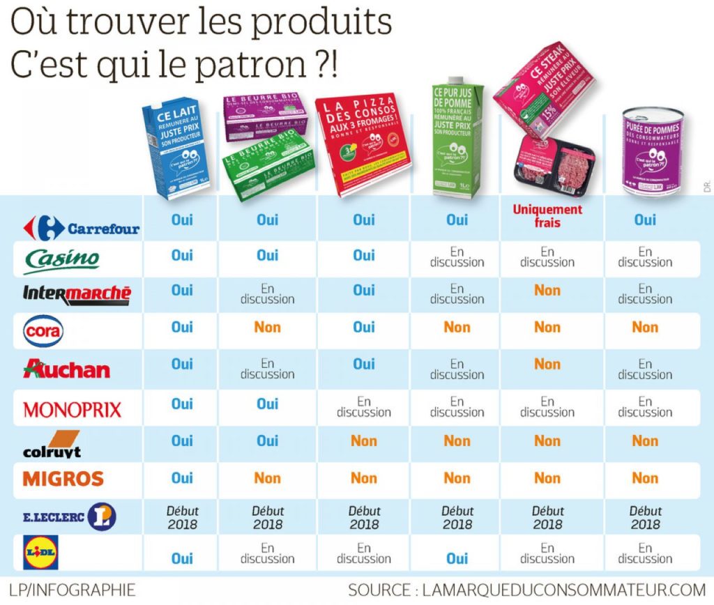 ou trouver produits c'est qui le patron