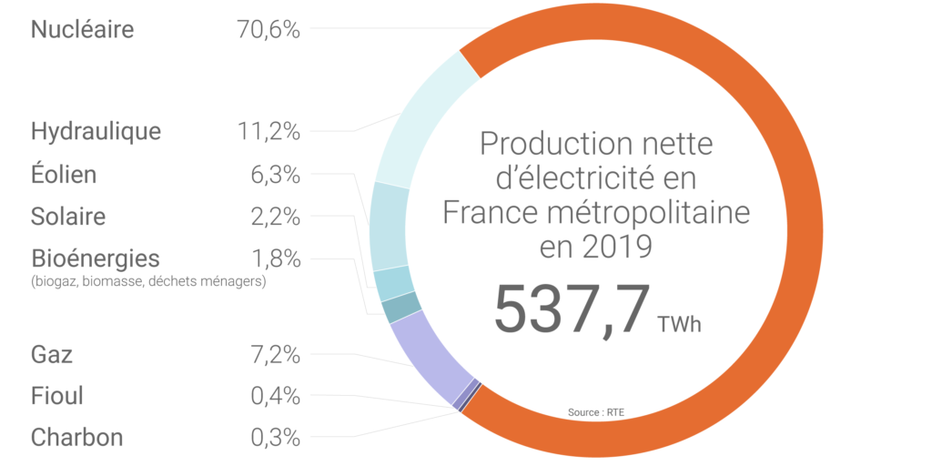 repartition energetique france