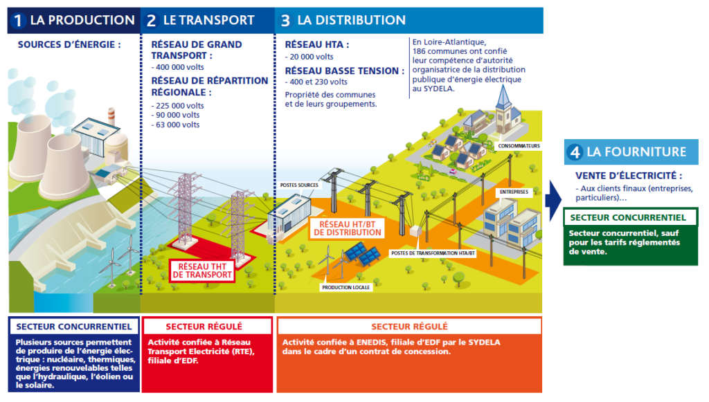 acheminement energie