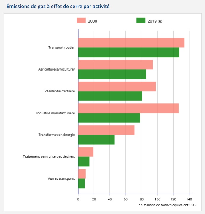 tableau gaz france GES