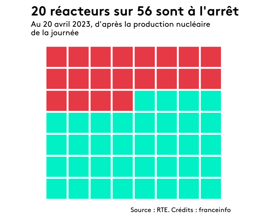 Réacteurs à l'arrêt