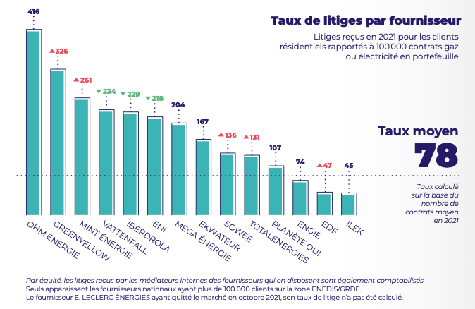 taux de litige par fournisseur