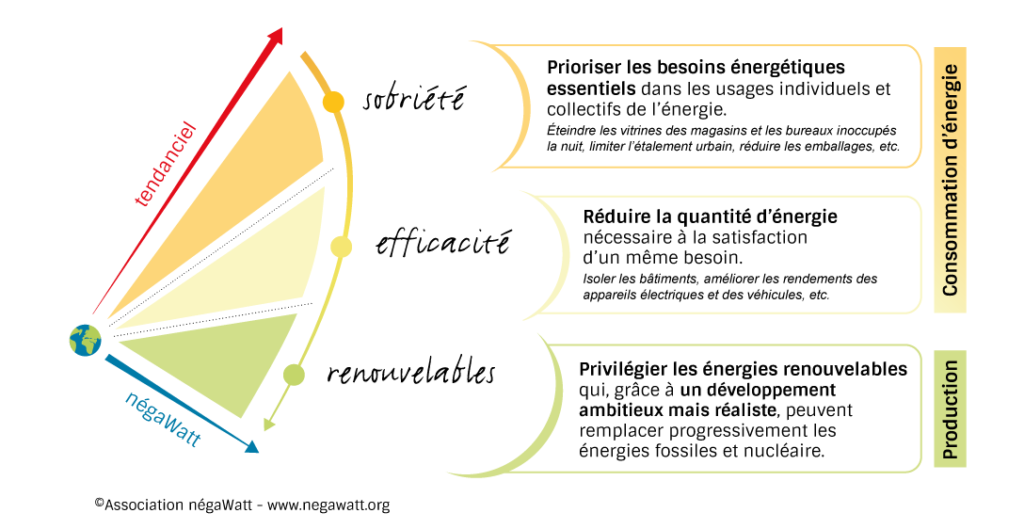 Triptyque Negawatt