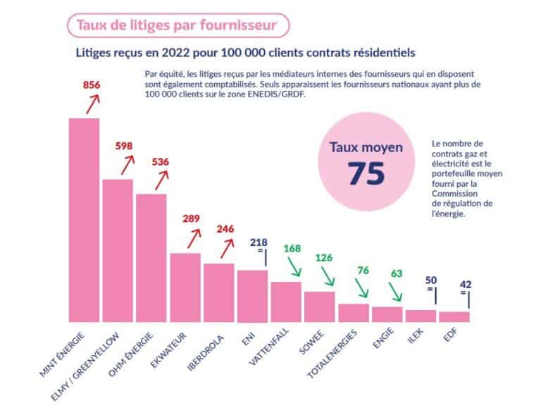 Baromètre du Médiateur National de l'Energie