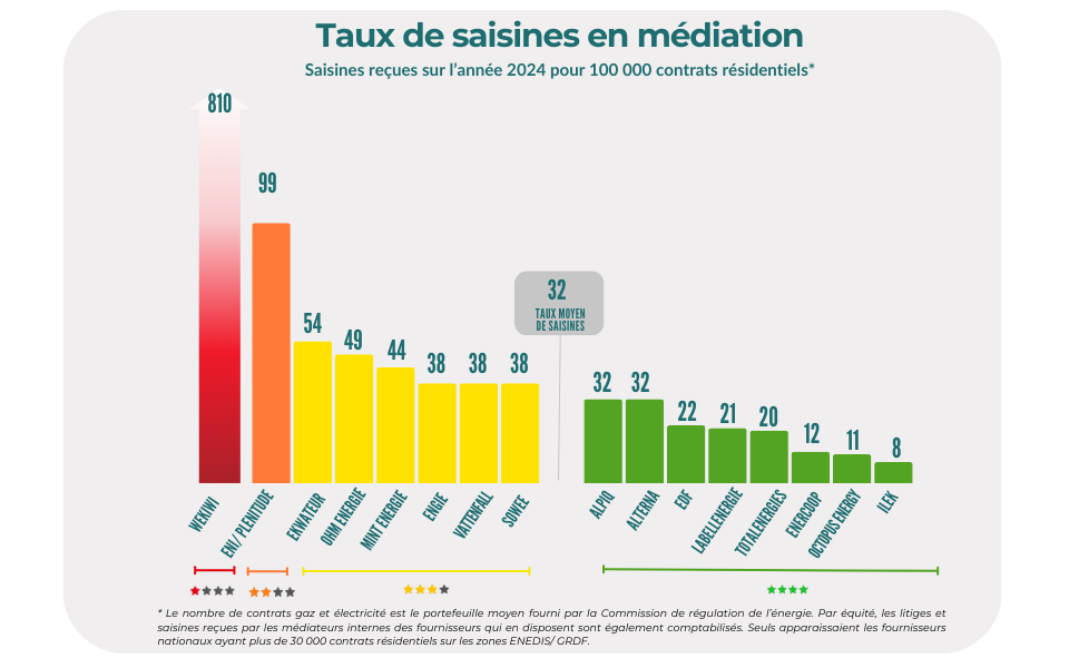 Médiateur de l'énergie : classement 2024