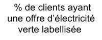 % de clients ayant une offre d’électricité verte labellisée