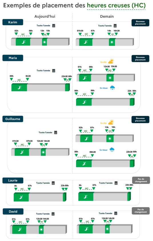 Exemples de placements des Heures Creuses