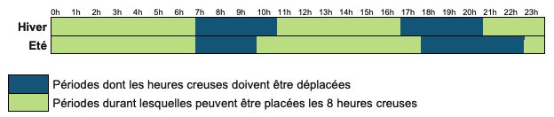 Est-ce que mes heures creuses vont changer ?