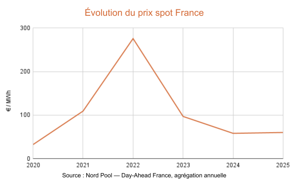 Évolution du prix spot France