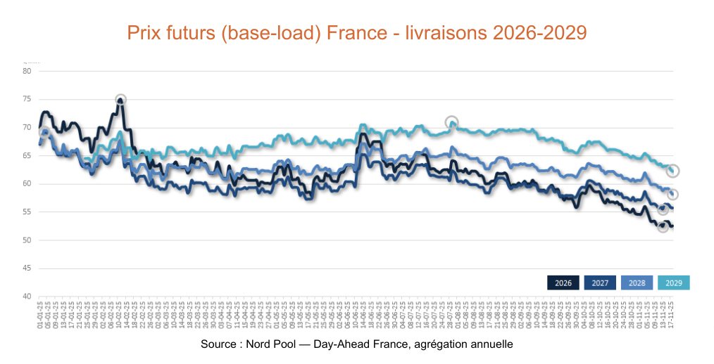 Prix futurs (base-load) France - livraisons 2026-2029